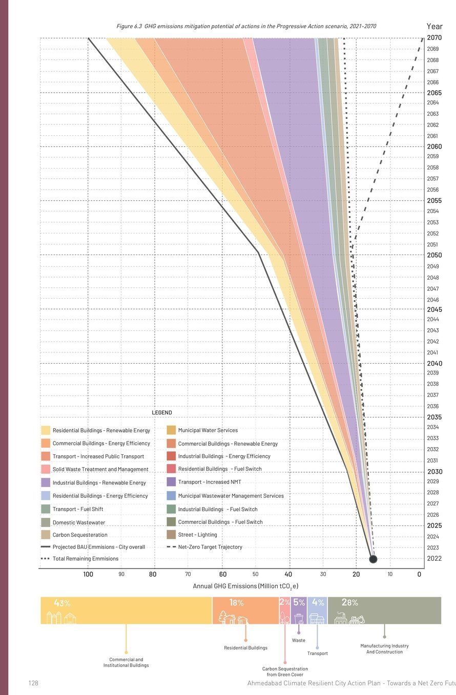 The net-zero pathway. Annual emissions to 2070, business-as-usual on the left, every mitigation action peeled away by sector until the remaining line meets the target trajectory. 91% below BAU by 2070.