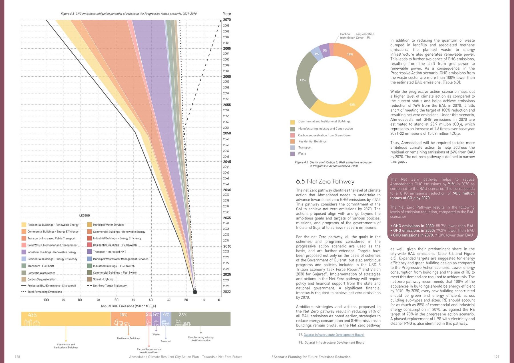 The pathway, whole. Mitigation potential of every action in the progressive scenario, 2021–2070, and the net-zero pathway that closes the gap it leaves: 55.7% below BAU in 2030, 79.2% in 2050, 91% in 2070.