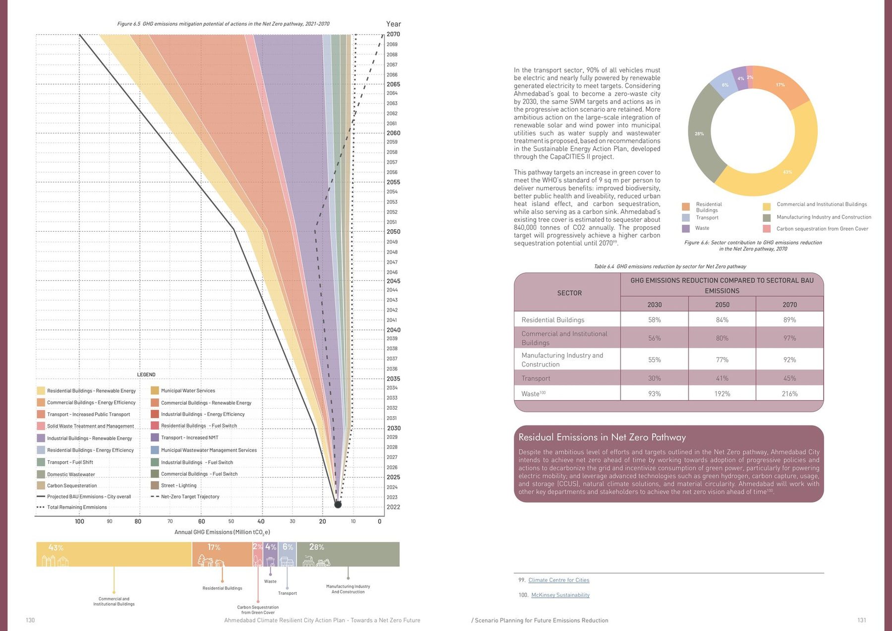 Where the reduction comes from. Commercial buildings 43%, industry 28%, homes 18%; sequestration from green cover 2%.