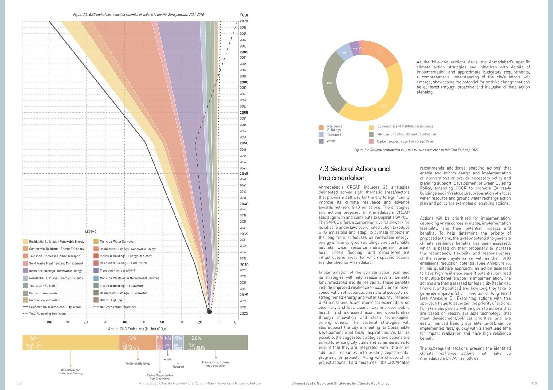 The targets, by sector and by decade. What each strategy has to deliver by 2030, 2050 and 2070 for the line to hold.