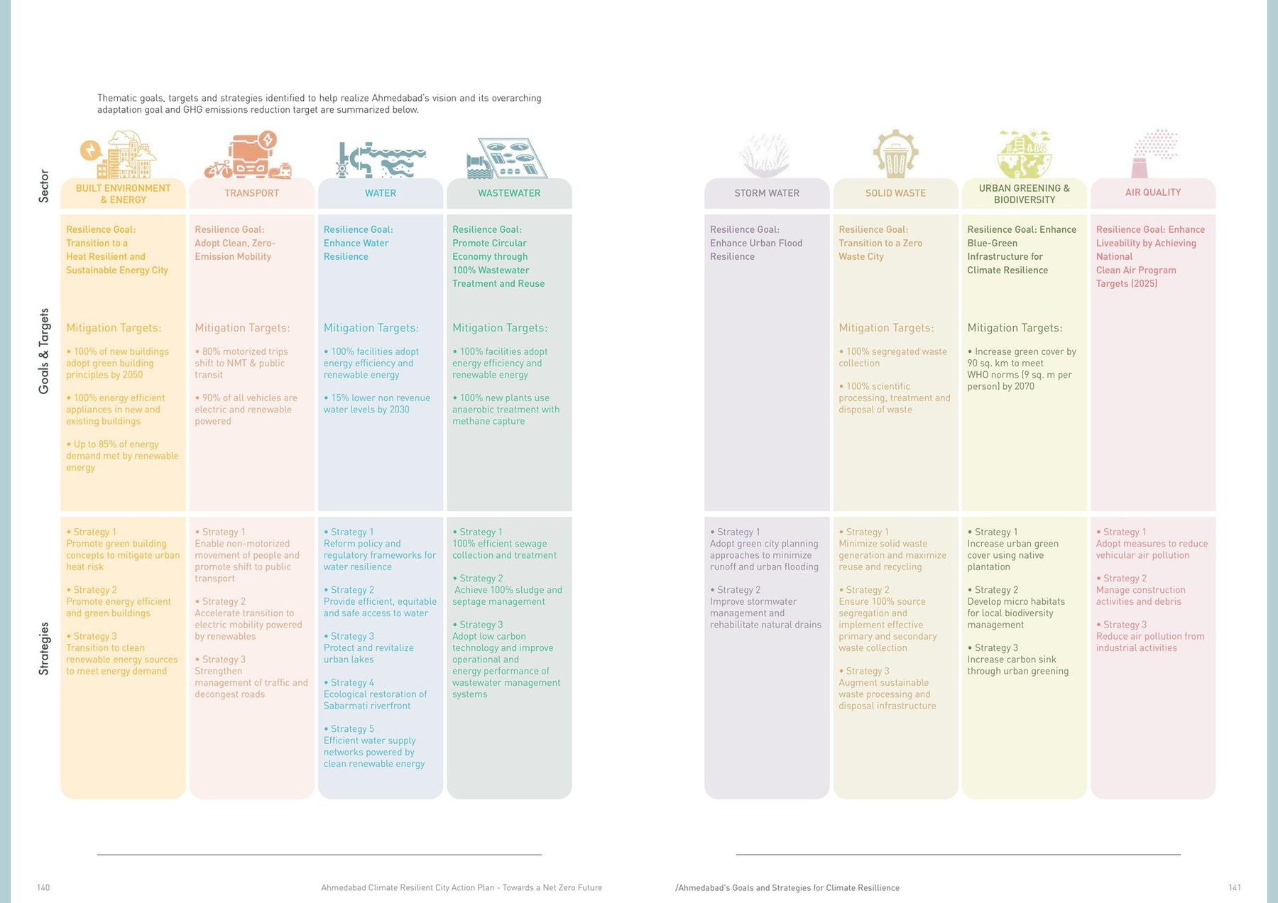 The strategy sheet. Eight sectors across the page, goals, strategies and targets in one reading.