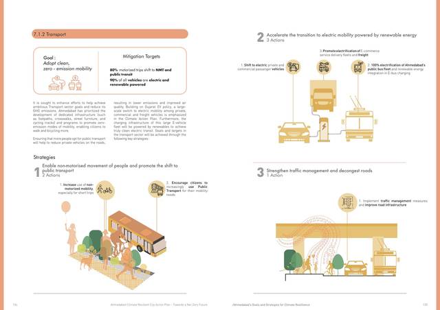 Transport. 80% of motorised trips shifted to non-motorised and public transport by 2070.