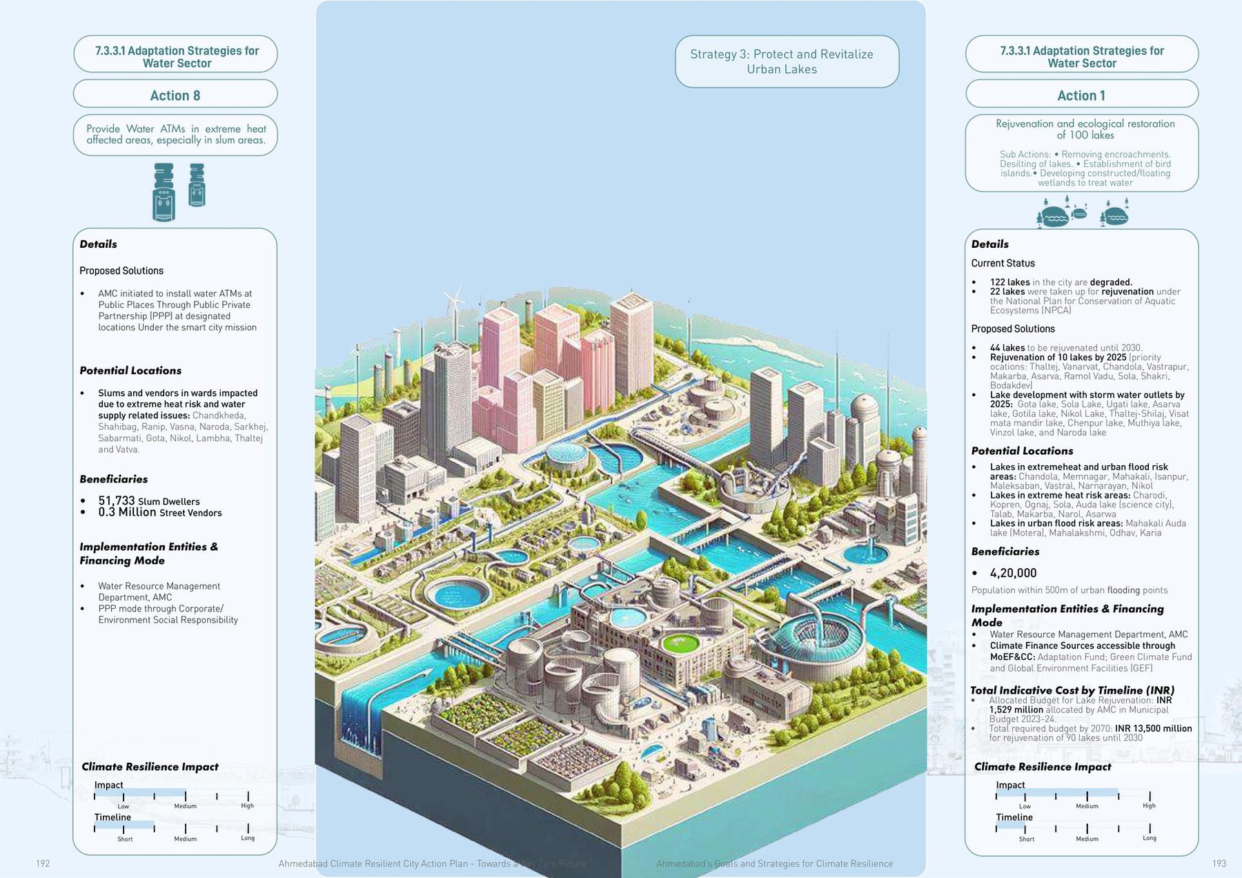 An action sheet. The water sector: each action drawn as the piece of city it changes, with its target, implementing entity, financing mode, indicative cost and resilience impact beside it.