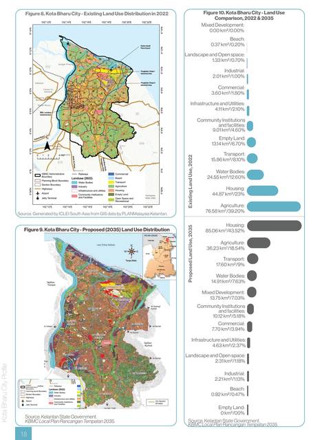 Kota Bharu. Existing and proposed land use, 2022 against 2035: housing and agriculture giving way to commerce along the river.