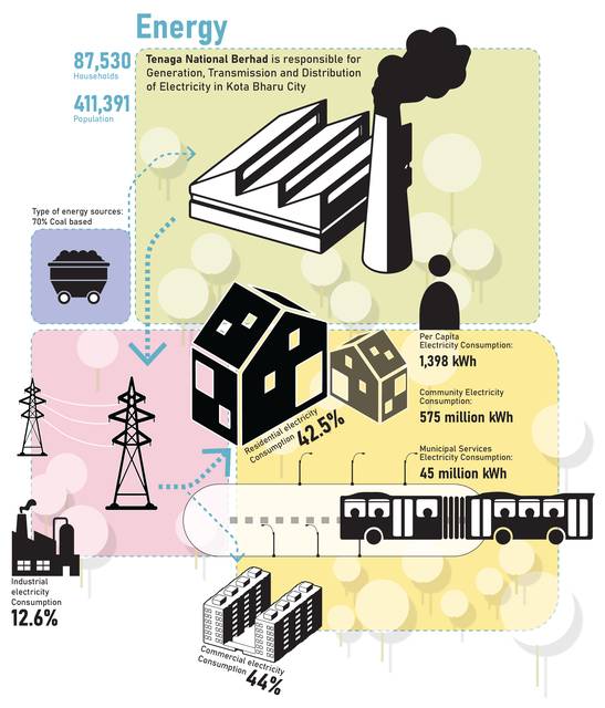 Kota Bharu · energy. 70 % coal-based supply; 1,398 kWh per person; residential 42.5 %, commercial 44 %, industry 12.6 %.
