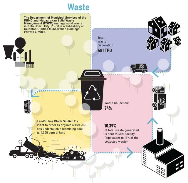 Kota Bharu · waste. 481 tonnes a day, 74 % collected; a black soldier fly plant for organics; 10.39 % to the MRF.