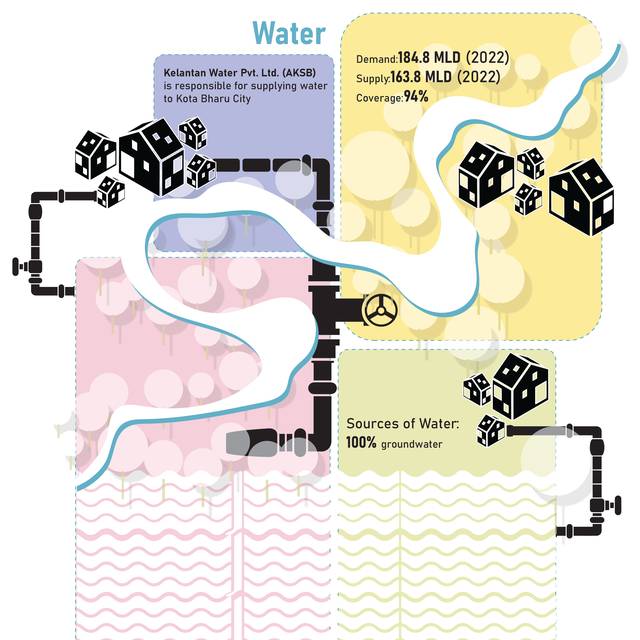 Kota Bharu · water. Demand 184.8 MLD, supply 163.8; 94 % coverage; 100 % groundwater.
