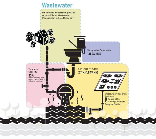Kota Bharu · wastewater. 131 MLD generated, 33 % treatment capacity, 2.11 % of households sewered.