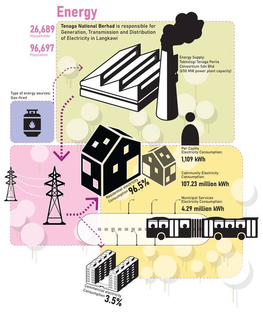 Langkawi · energy. Gas-fired supply; 1,109 kWh per person; residential 96.5 %.