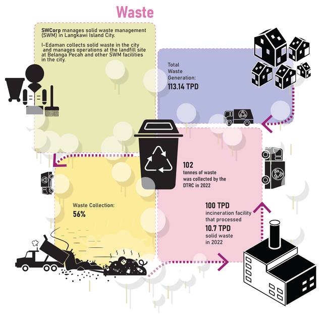 Langkawi · waste. 113 tonnes a day, 56 % collected; a 100-tonne incinerator processing 10.7.