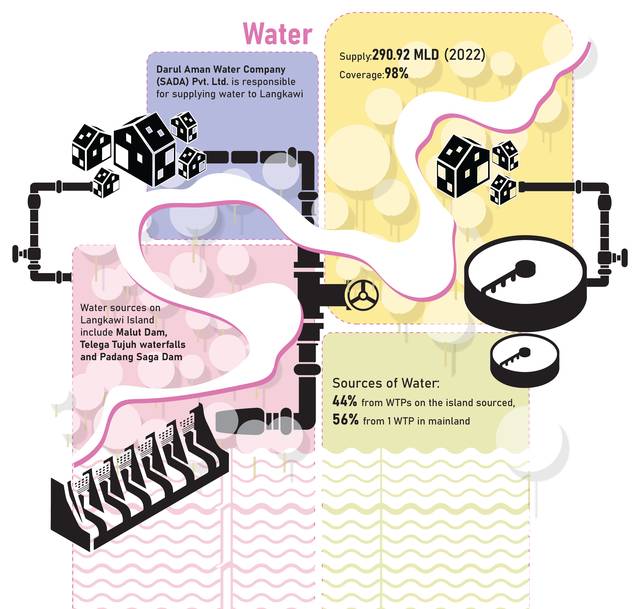 Langkawi · water. 290.92 MLD, 98 % coverage; 44 % from island treatment works, 56 % piped from the mainland.