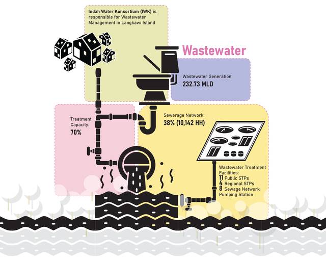 Langkawi · wastewater. 232.73 MLD, 70 % treatment capacity, 38 % of households sewered.