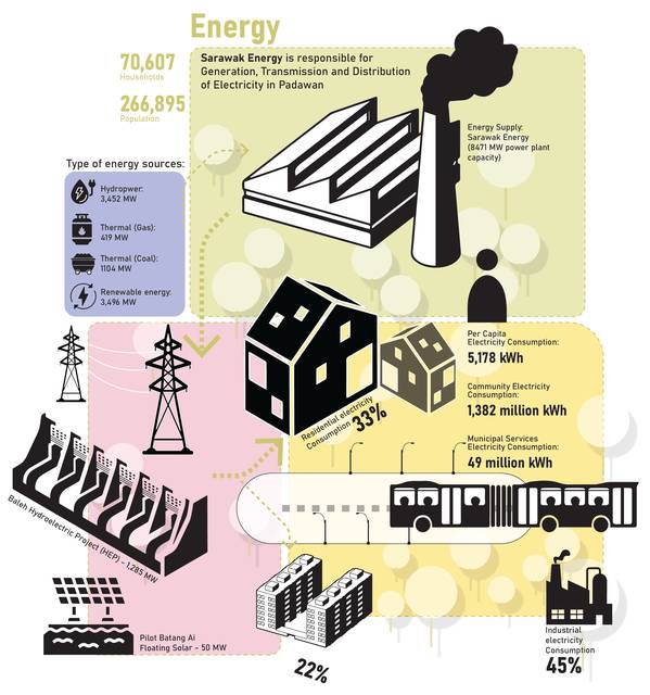 Padawan · energy. Sarawak's hydropower grid; 5,178 kWh per person; industry 45 %.