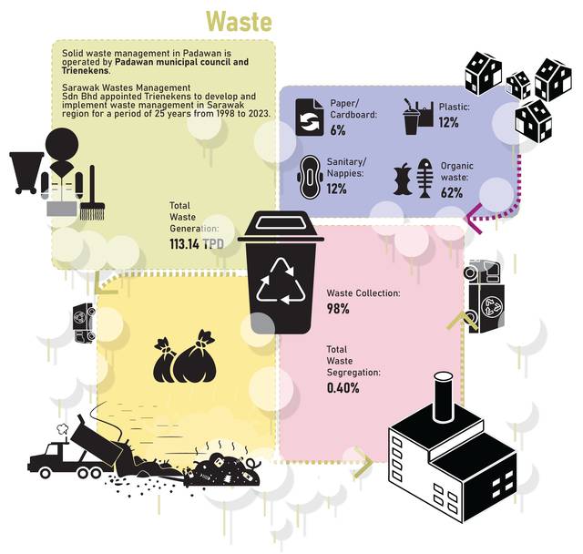 Padawan · waste. 98 % collected, 0.40 % segregated; organics 62 % of the stream.