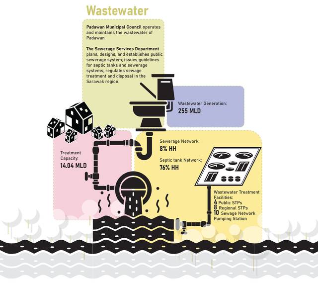 Padawan · wastewater. 255 MLD, 14 MLD of treatment capacity, 8 % sewered, 76 % on septic tanks.