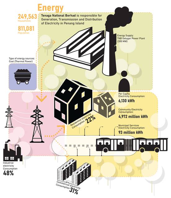 Penang Island · energy. Coal-fired supply from Gelugor; 6,130 kWh per person; industry 48 %.