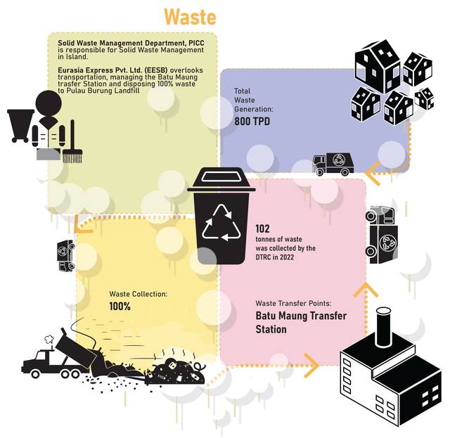Penang Island · waste. 800 tonnes a day, 100 % collected, through Batu Maung to the Pulau Burung landfill.