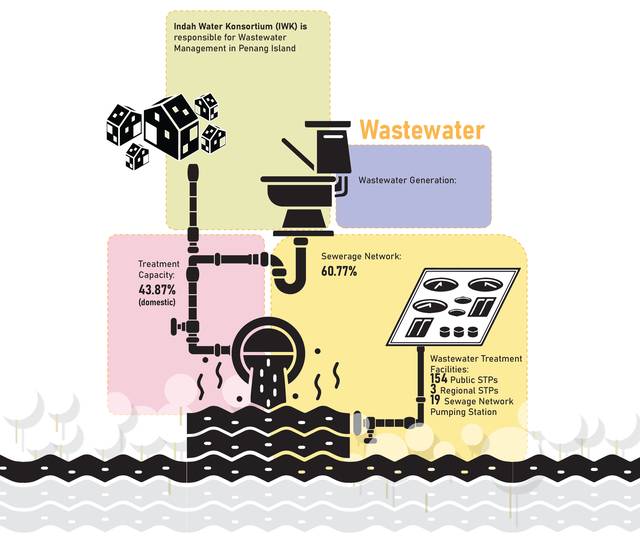 Penang Island · wastewater. 60.77 % sewered; 154 public and 3 regional treatment plants.