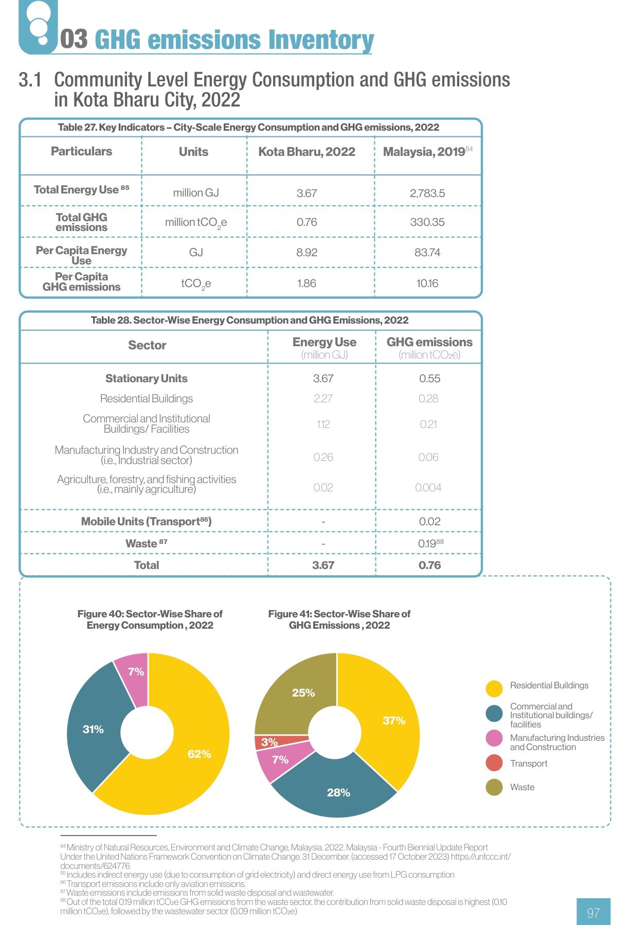 Kota Bharu, 2022. 3.67 million GJ; 0.76 million tCO₂e; 1.86 tonnes a person. Residential and commercial buildings lead; no heavy industry.