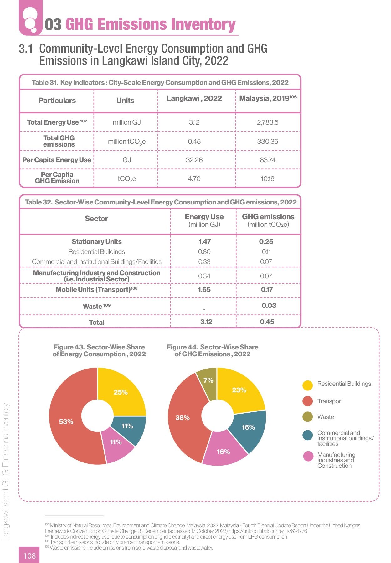 Langkawi, 2022. 3.12 million GJ; 0.45 million tCO₂e; 4.70 tonnes a person. Transport 38 per cent; emissions up 44 per cent in five years.