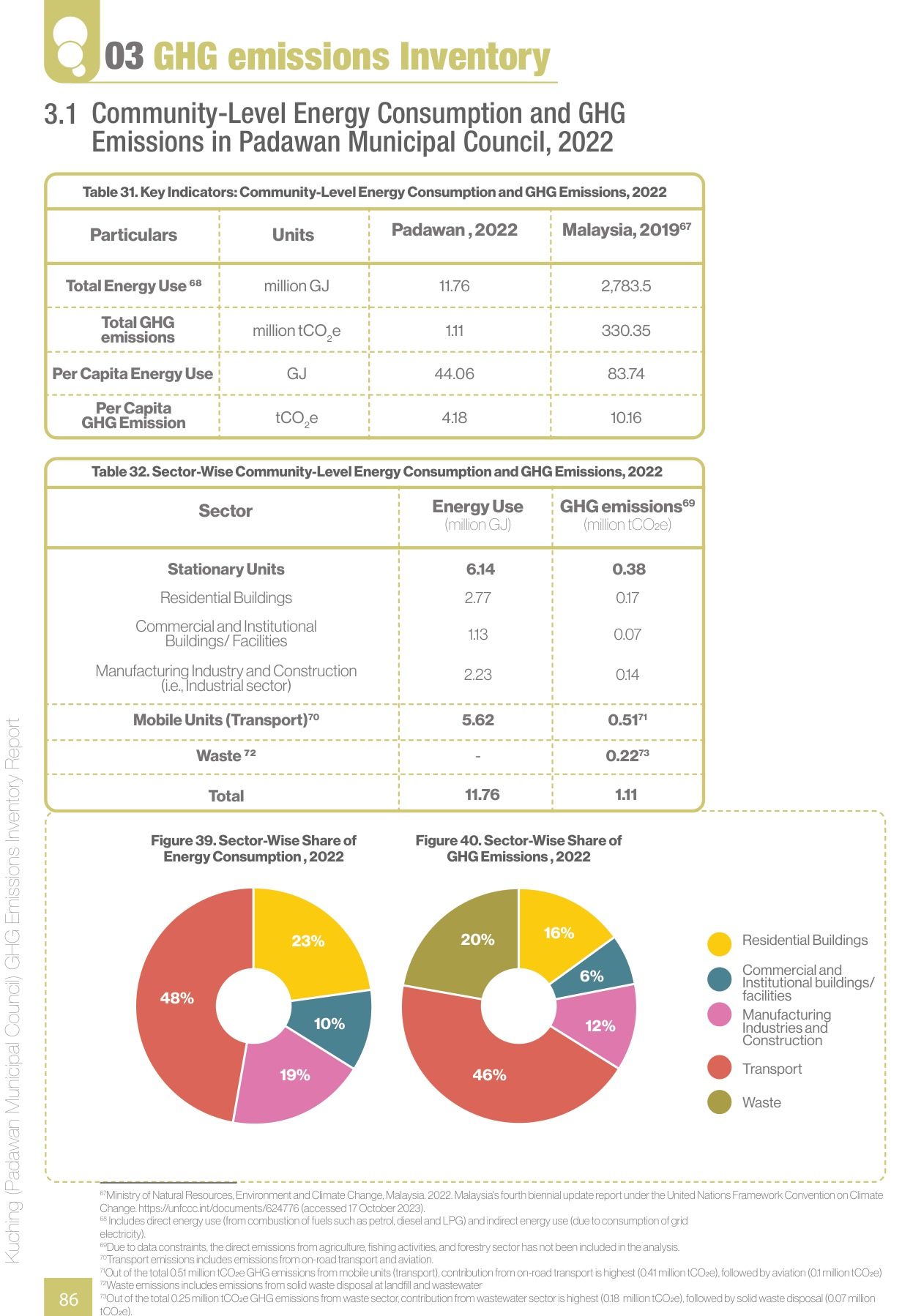 Kuching (Padawan), 2022. 11.76 million GJ; 1.11 million tCO₂e; 4.18 tonnes a person. Transport 46 per cent, waste a fifth; a hydropower grid keeps electricity light.
