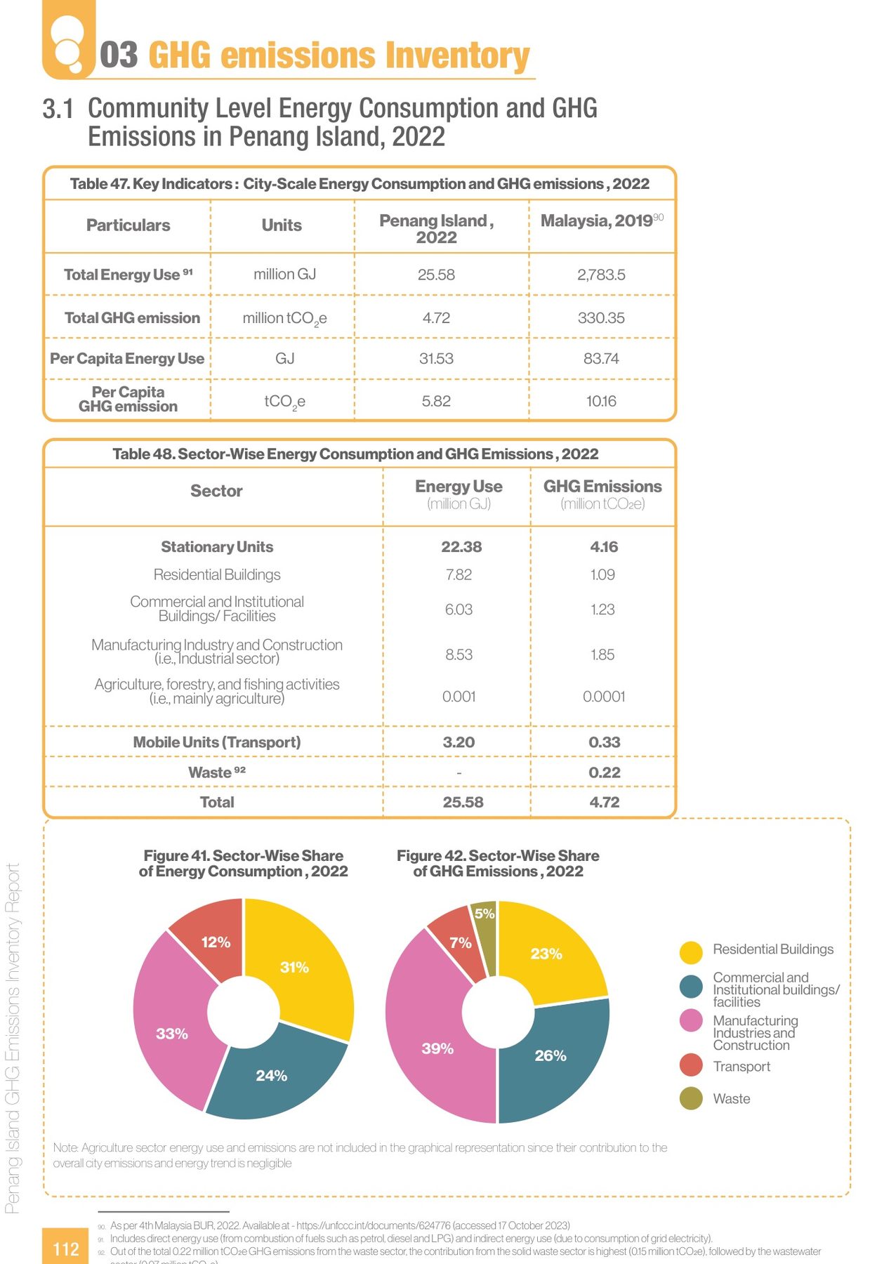 Penang Island, 2022. 25.58 million GJ; 4.72 million tCO₂e; 5.82 tonnes a person against Malaysia's 10.16. Industry first, then buildings.