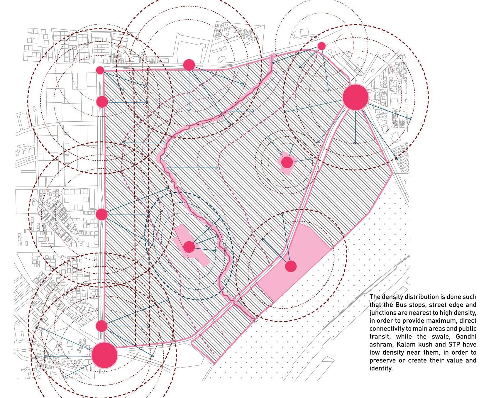 Density as a rule. Bus stops, street edges and junctions attract high density so that the most people sit closest to transit; the swale, Gandhi Ashram, Kalam Kush and the treatment plant push density away, to keep their value and identity.