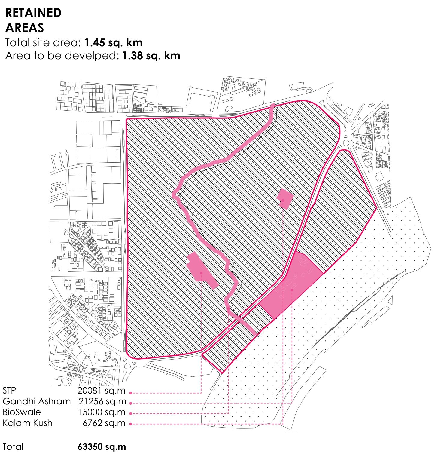 Retained areas. 1.45 sq km of site, 1.38 to develop. The swale, Gandhi Ashram, the bio-swale and Kalam Kush (63,350 sq m together) are taken off the table first.