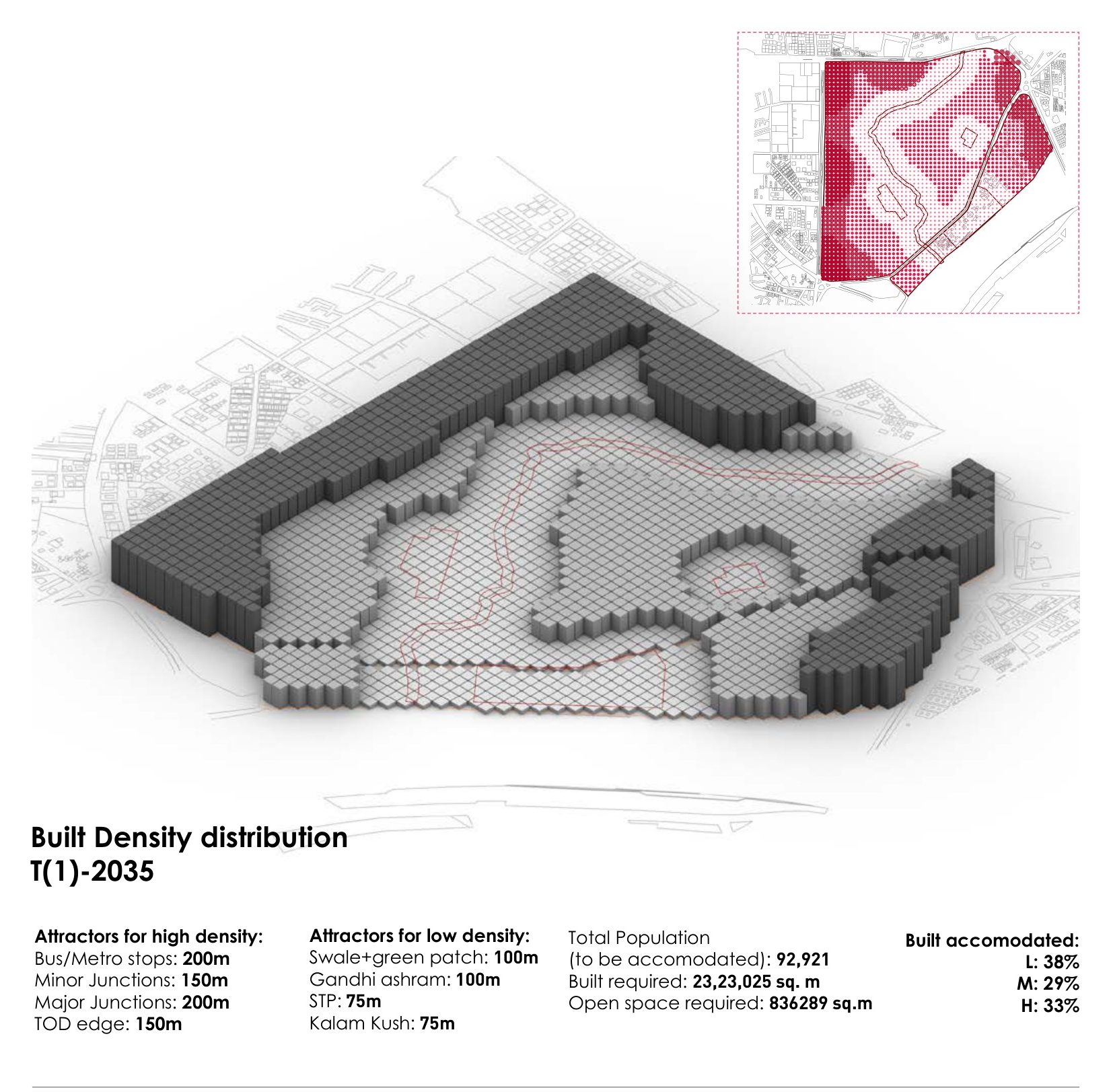 T(1) 2035. 92,921 people; built required 23,23,025 sq m; low 38 %, medium 29 %, high 33 %.