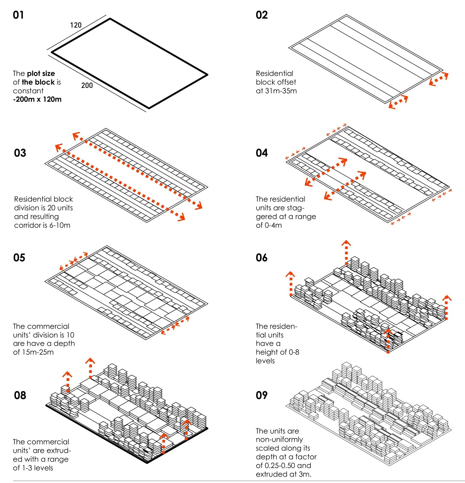 The block as a procedure. A constant 200 × 120 m plot; offsets, divisions, staggering, heights and non-uniform scaling each given a range rather than a value. Every range is a gene.