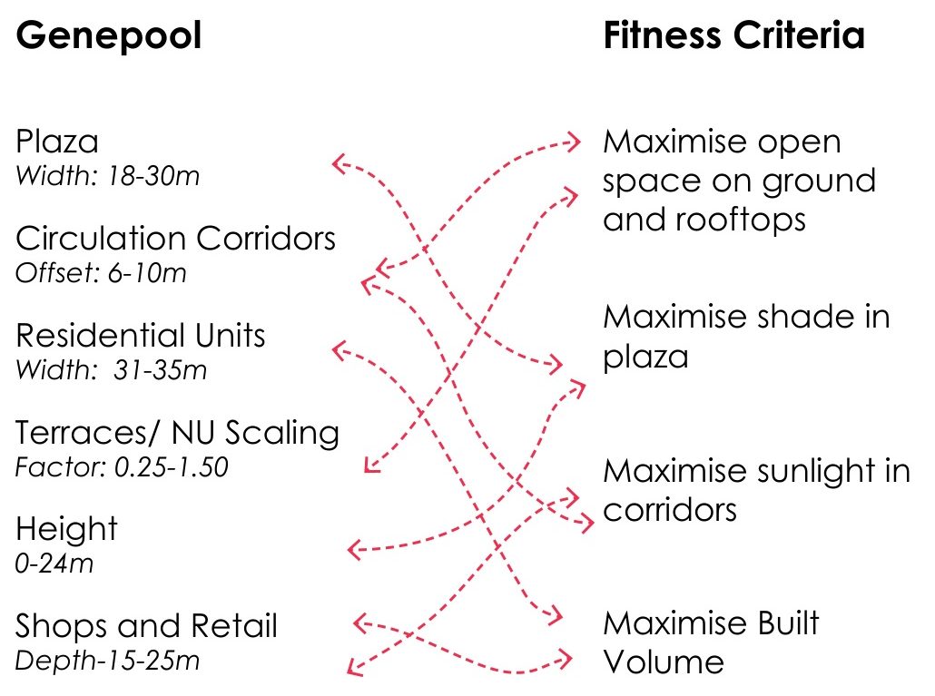 Genepool. Plaza width, corridor offset, unit width, terrace scaling, height, shop depth, against the fitness criteria: open space on ground and rooftops, shade in the plaza, sunlight in corridors, built volume.