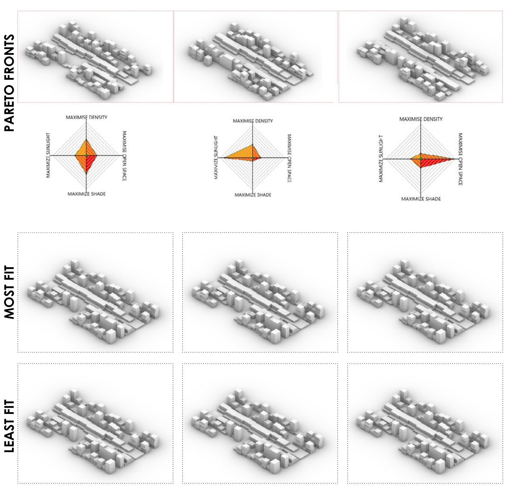 Pareto fronts. The individuals no other solution beats on every objective, each with its radar of density, sunlight, open space and shade; below them, the most and least fit of the population.