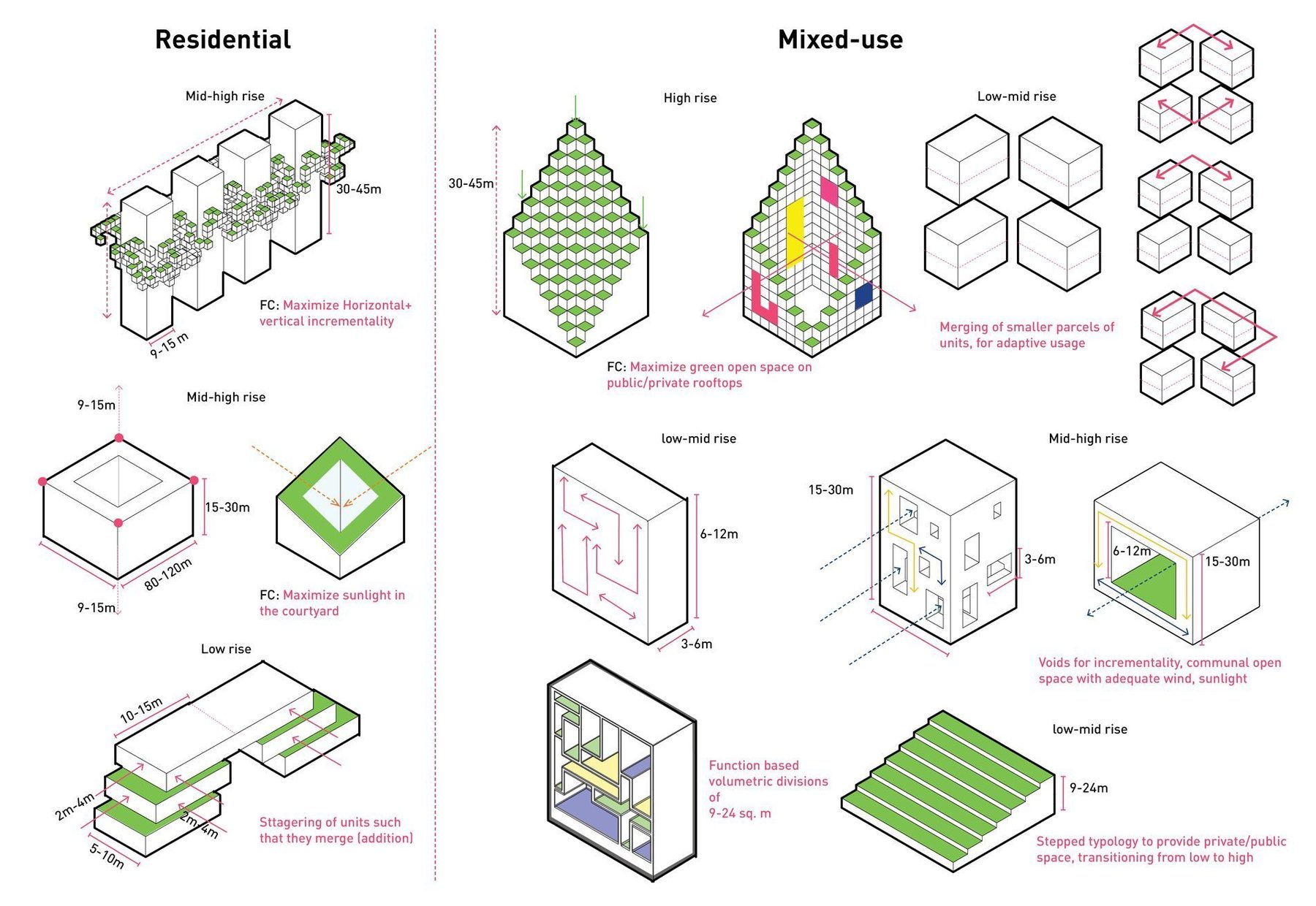 The typology rules. Residential and mixed-use: staggered units so that they merge, courtyards for sunlight, voids for wind and communal open space, small parcels merged incrementally, stepped forms from low to high.