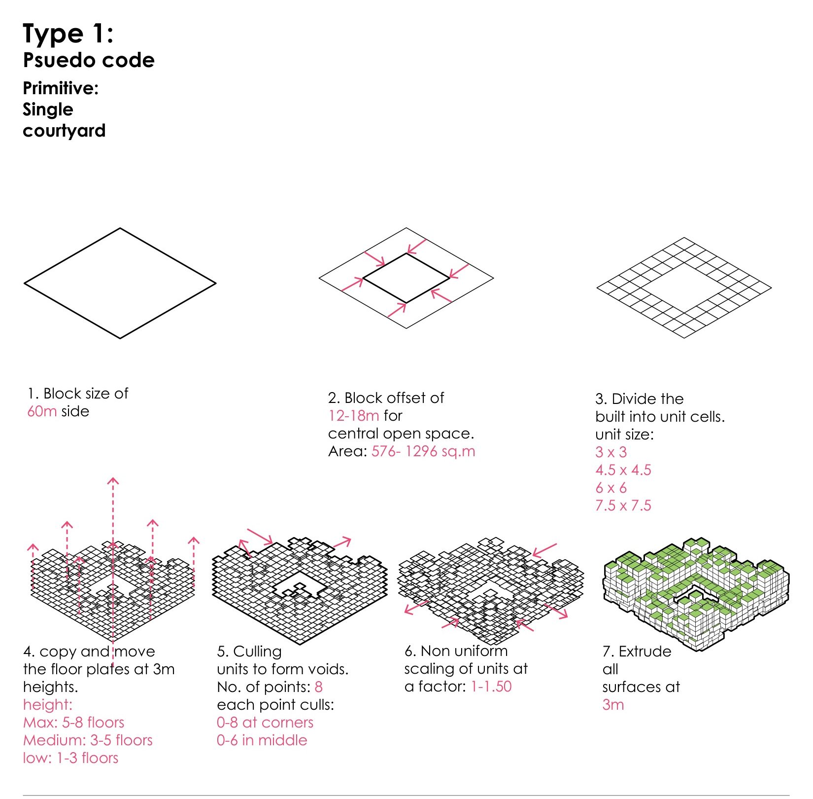 Type 1, pseudo-code. A 60 m block; offset 12–18 m for a court; divide into 3 to 7.5 m cells; stack plates at 3 m; cull cells at eight points to make voids; scale non-uniformly; extrude.