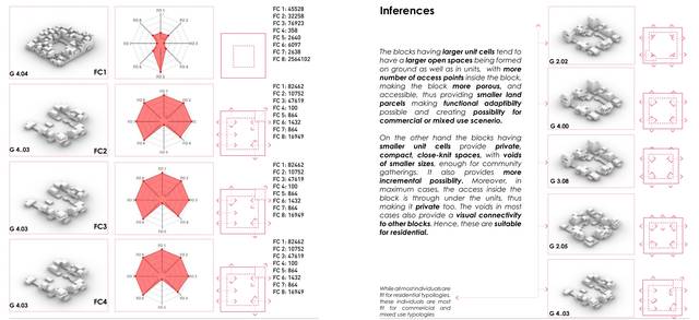 Inferences. Which individuals suit commercial and mixed use, which residential, and why.