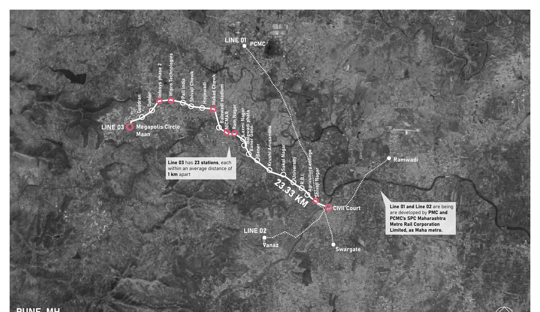 Line 3 on the city. Megapolis Circle in Hinjewadi to Shivajinagar civil court, 23.33 km, twenty-three stations. Lines 1 and 2 are Maha Metro's; Line 3 is the PPP.