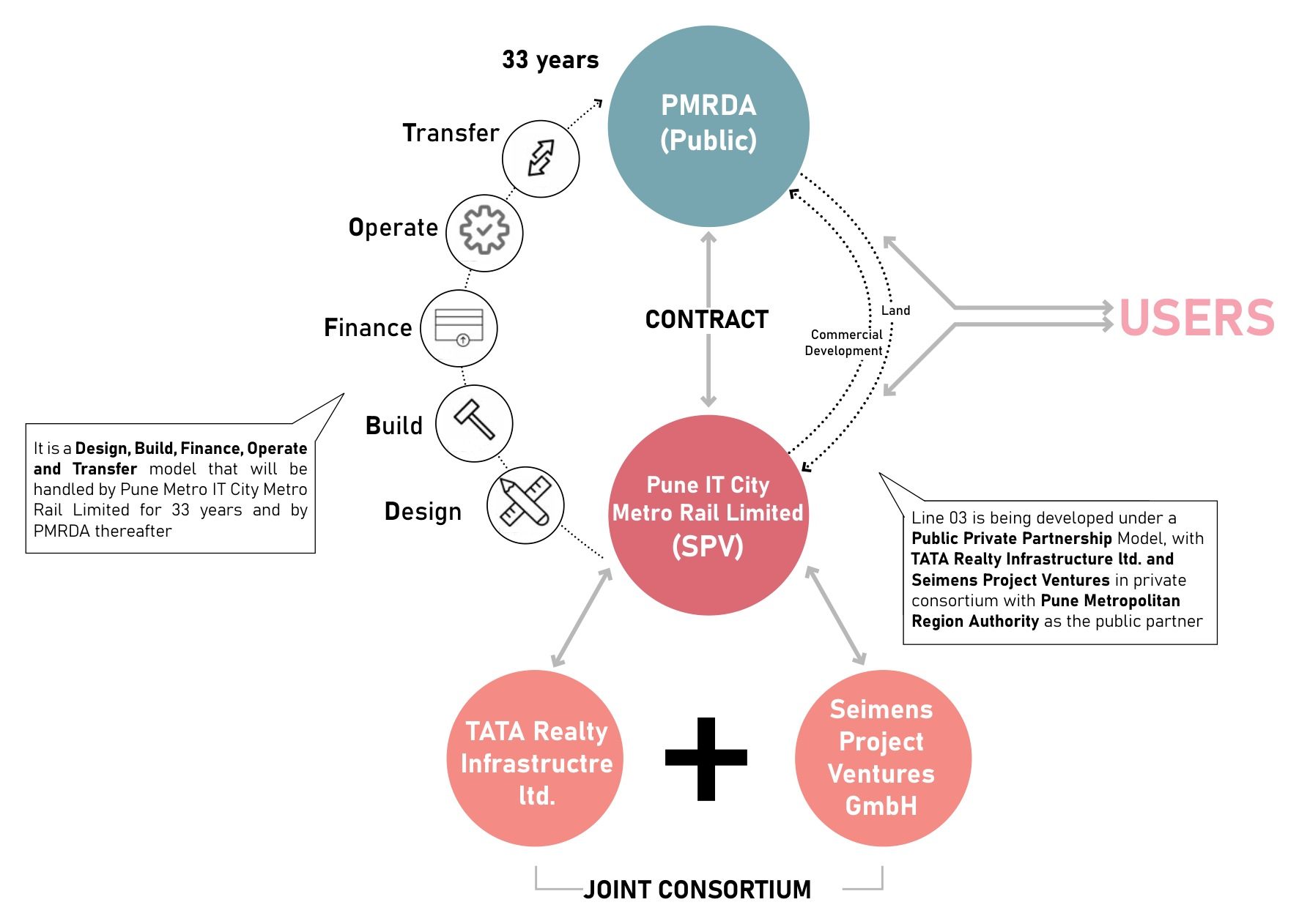 Design, build, finance, operate, transfer; land and commercial development on one side, users on the other.