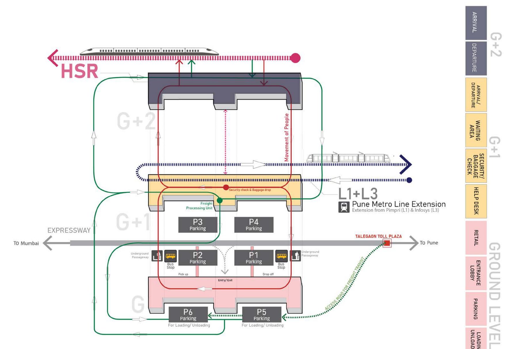 Pune HyperPort, conceptual diagram. A satellite air terminal at the Talegaon toll plaza on the Mumbai–Pune expressway: arrival and departure on the high-speed rail deck at G+2, security and baggage on the metro deck at G+1 where Lines 1 and 3 would be extended to meet it, retail, lobby and parking at ground, freight looping round the back. Concept with Christopher Benninger and Karan Gandhi, 2021.