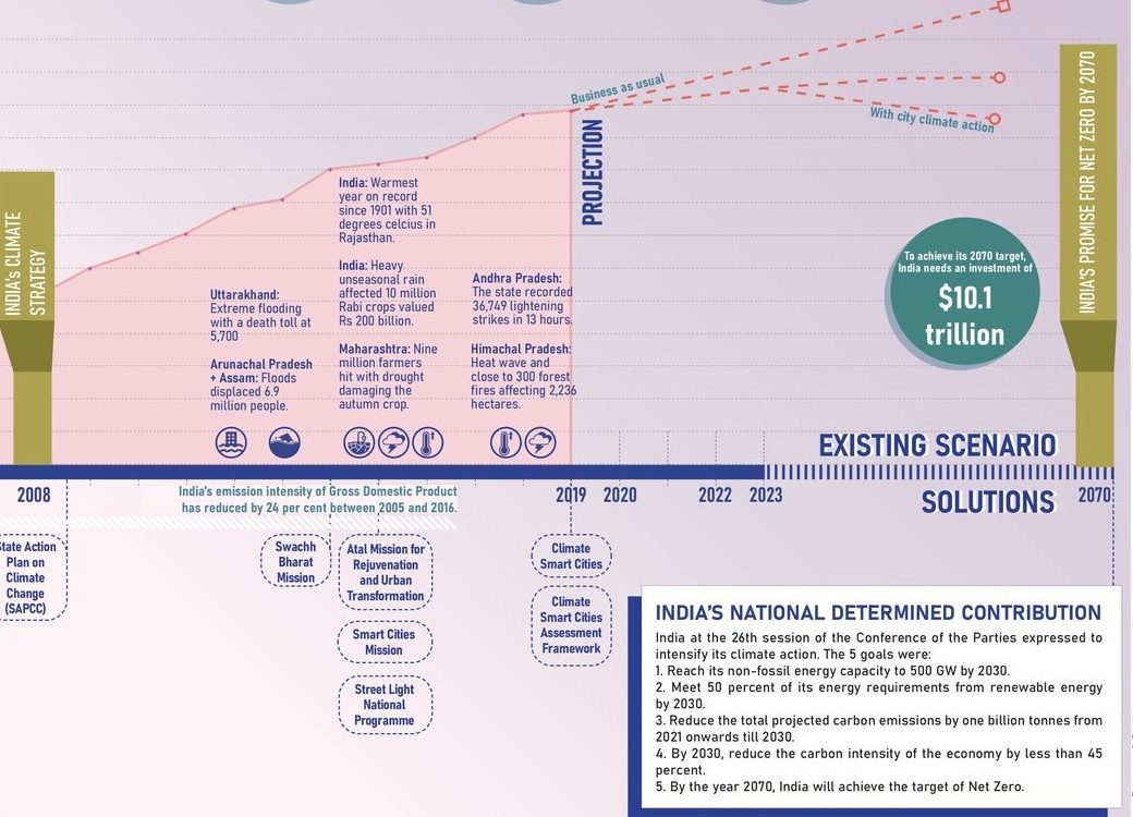 India at large. The curve to 2019, then the fork: business as usual, or city climate action, against a net-zero promise for 2070.