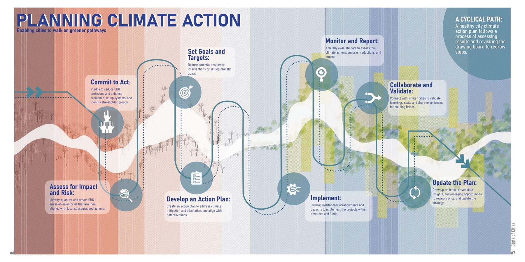 Planning climate action. The book's closing loop: assess, commit, plan, implement, monitor, revise.