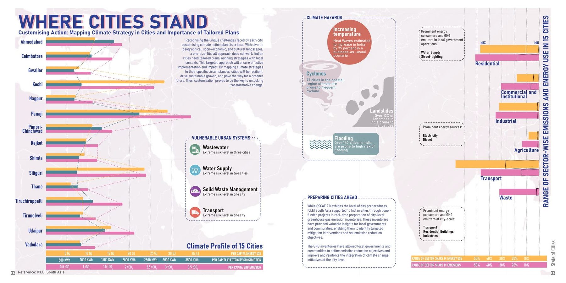 Where cities stand. The climate profile of fifteen cities on one page: per-capita energy, electricity and emissions, and the range of each sector's share.
