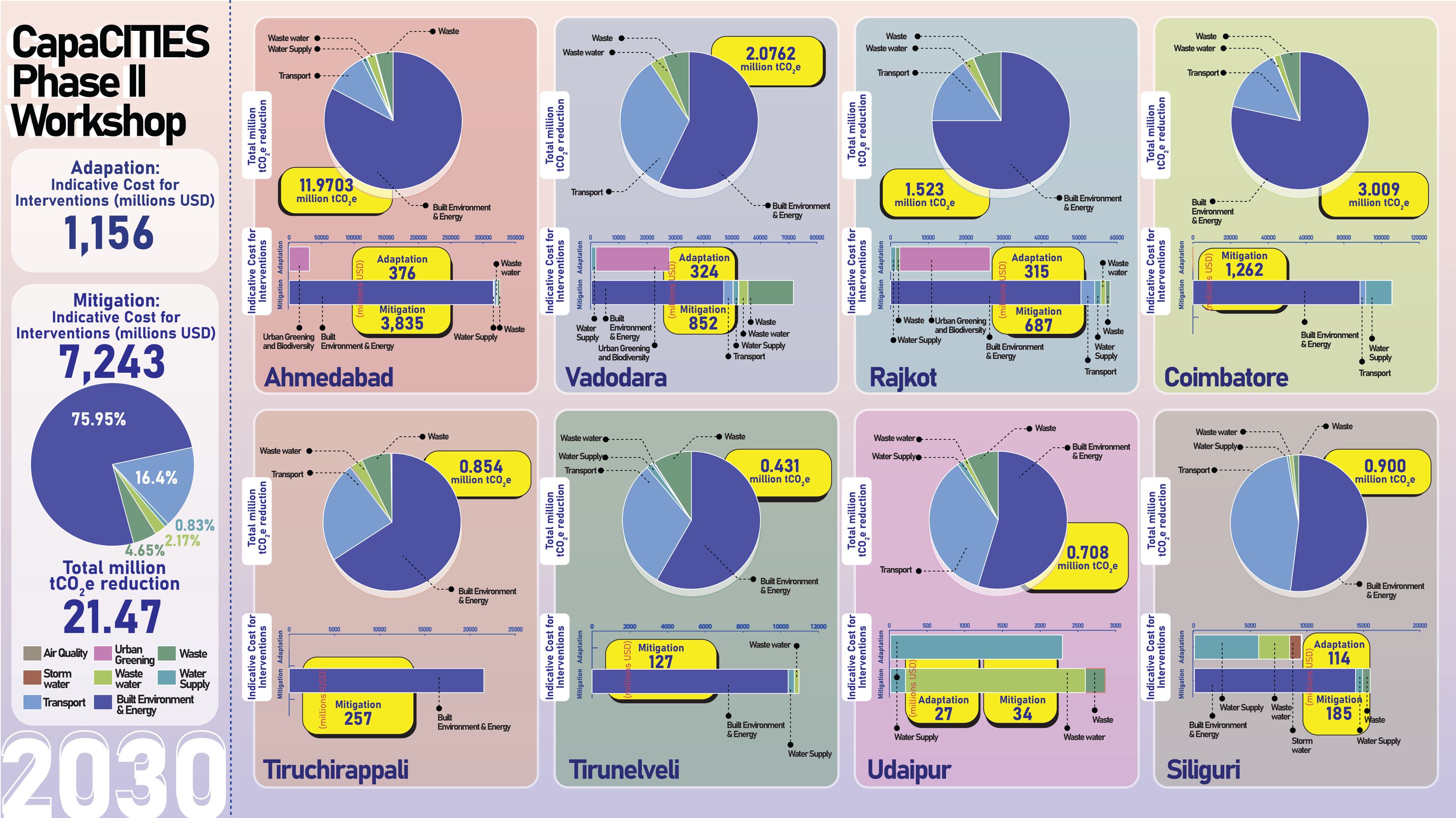 2030. Eight of the fifteen cities, costed: 21.47 million tCO₂e of reduction for 8,399 million USD of interventions, 7,243 of it mitigation. Built environment and energy is three-quarters of the reduction everywhere; the yellow tags are each city's total.