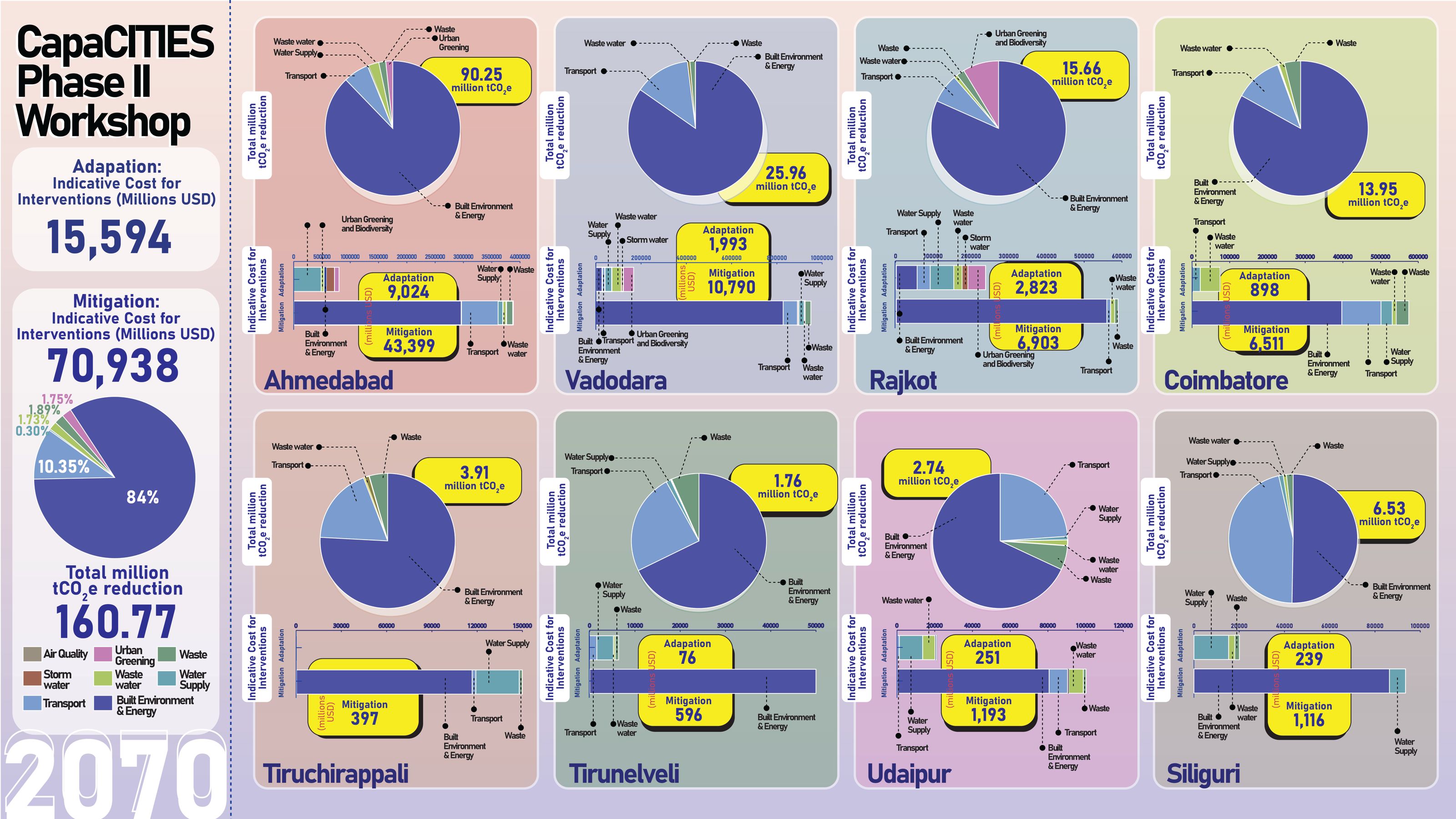 2070. The same eight cities at net zero: 160.77 million tCO₂e, 86,532 million USD. Ahmedabad alone is 90 million tonnes and 52 billion dollars; Tirunelveli is under two million tonnes. The template makes the range legible.