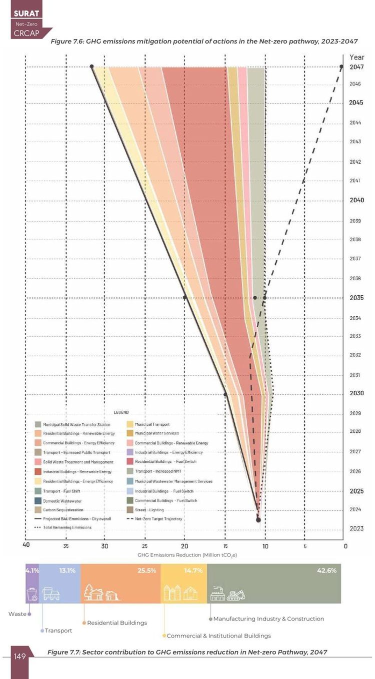The net-zero pathway. Annual emissions 2023 to 2047, business-as-usual on the left, each mitigation action peeled away by sector until the remaining line meets the target trajectory: 74.3% below BAU in 2047.