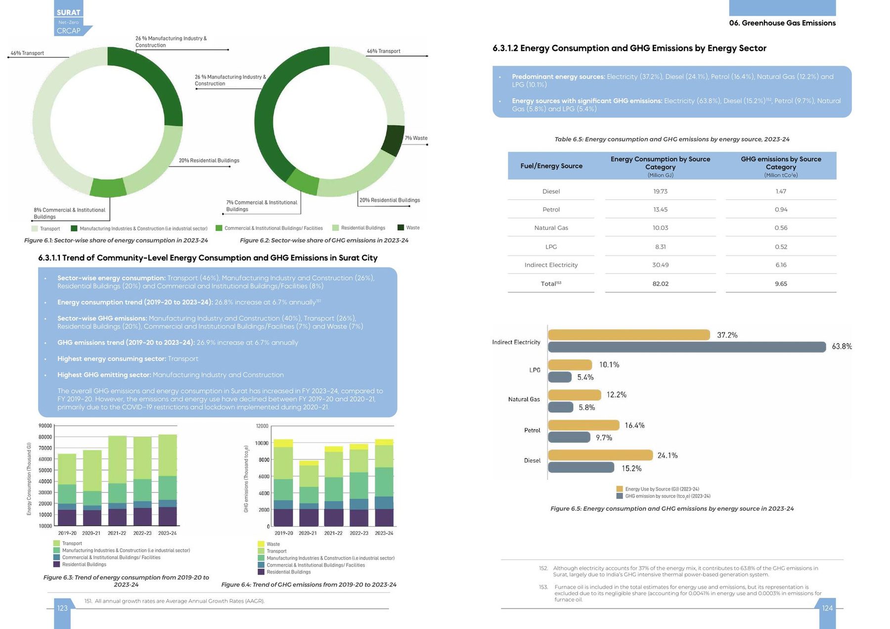 The inventory. Energy use and emissions by sector and by source, 2023–24: 10.43 million tCO₂e, manufacturing first, transport second.
