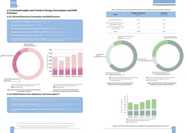 Inventory detail. Energy use and emissions by sector, 2019–20 to 2023–24.