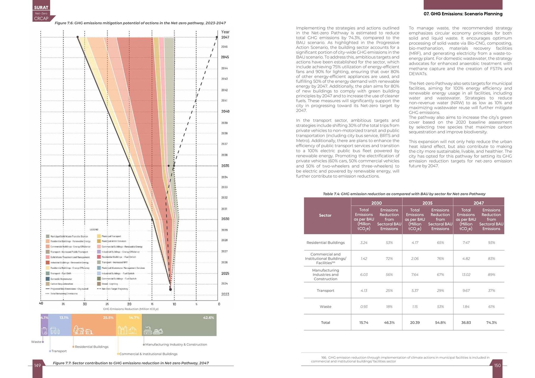 The pathway, whole. Mitigation potential of every action in the net-zero pathway, 2023–2047, and the table beside it: 46.3% below BAU in 2030, 54.8% in 2035, 74.3% in 2047.