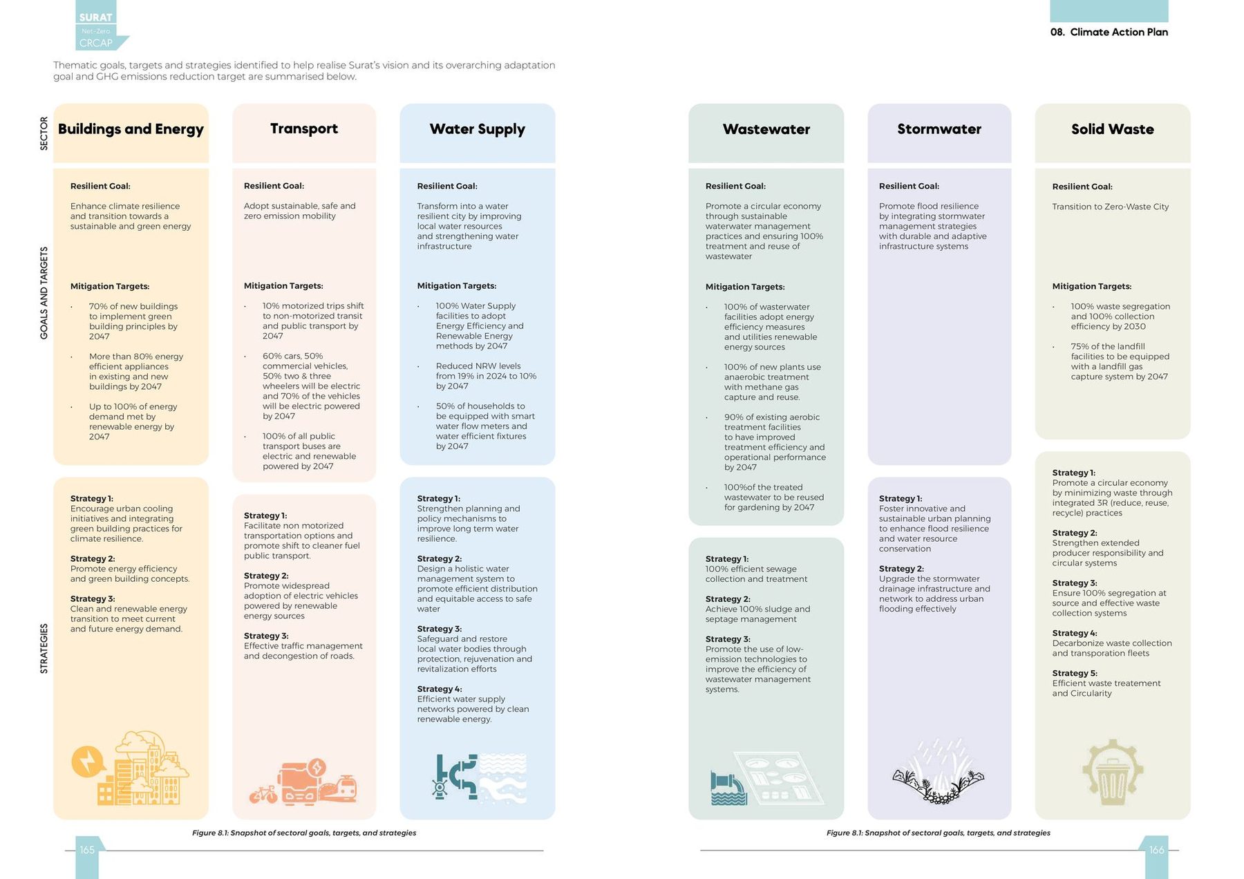 The strategy sheet. Nine sectors across the page: built environment and energy, transport, water, wastewater, stormwater, solid waste, greening, health, air.