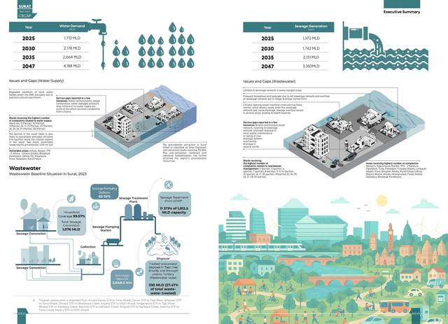 Executive summary. The sector goals, drawn: built environment, transport, water.