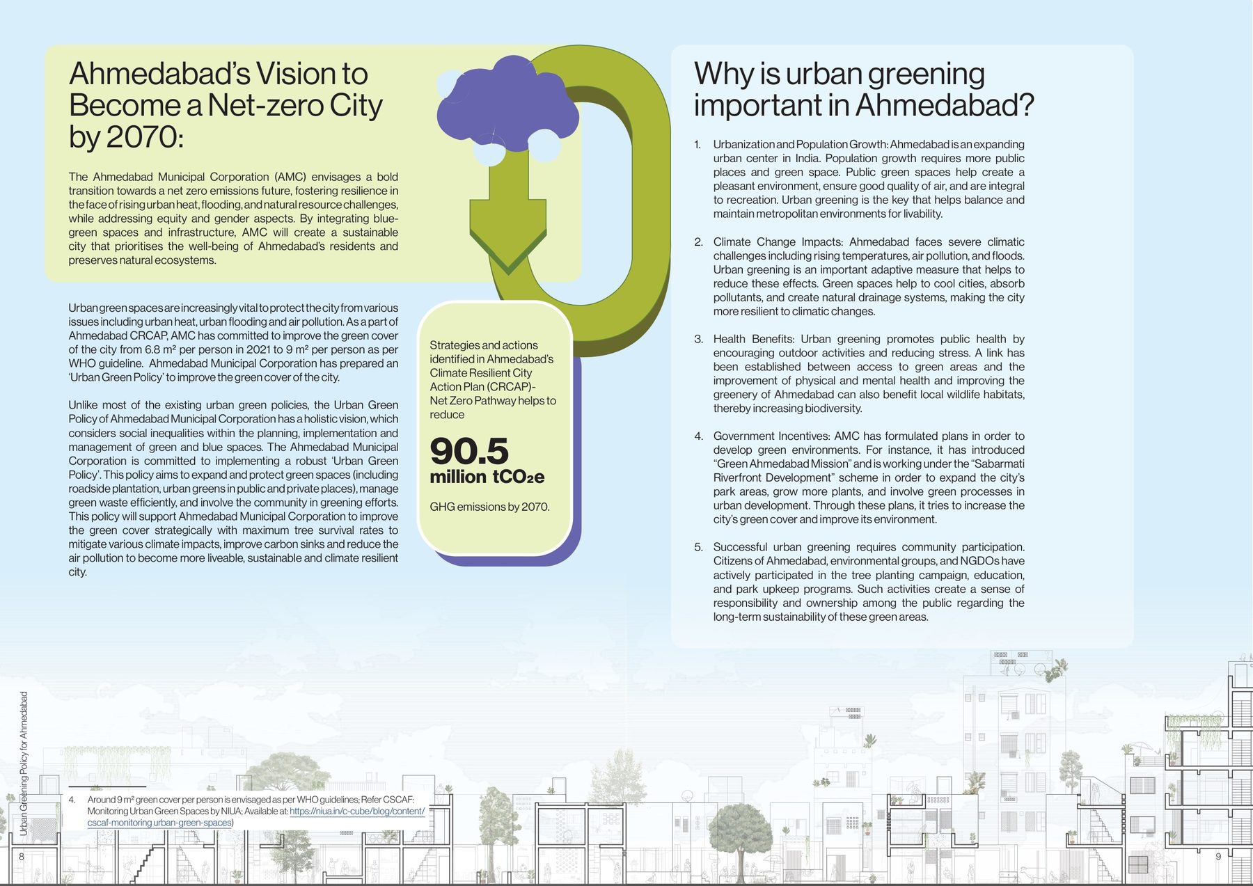 Ahmedabad's vision to become a net-zero city by 2070. And why greening is part of it: heat, flooding, air, and 90.5 million tCO₂e to bring down.